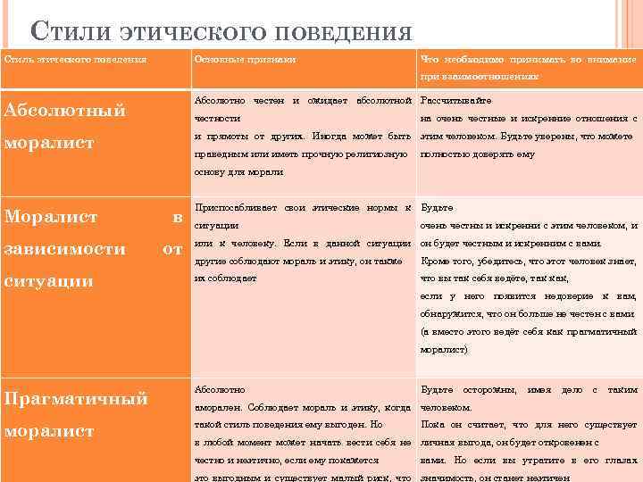 СТИЛИ ЭТИЧЕСКОГО ПОВЕДЕНИЯ Стиль этического поведения Основные признаки Что необходимо принимать во внимание при