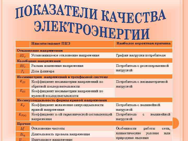  Наименование ПКЭ Отклонение напряжения Установившееся отклонение напряжения Колебание напряжения Размах изменения напряжения Доза