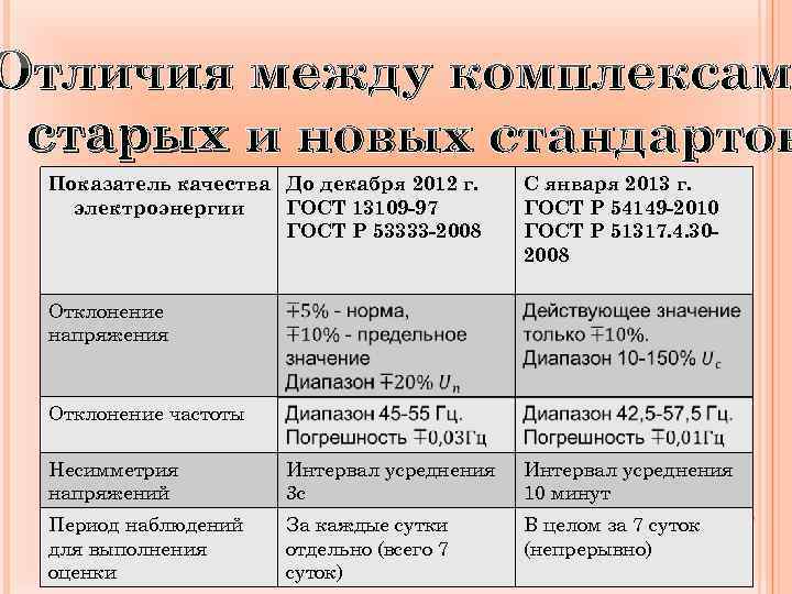 Отличия между комплексам старых и новых стандартов Показатель качества До декабря 2012 г. электроэнергии