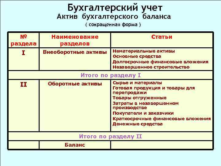 Бухгалтерский учет Актив бухгалтерского баланса ( сокращенная форма ) № раздела Наименование разделов Статьи