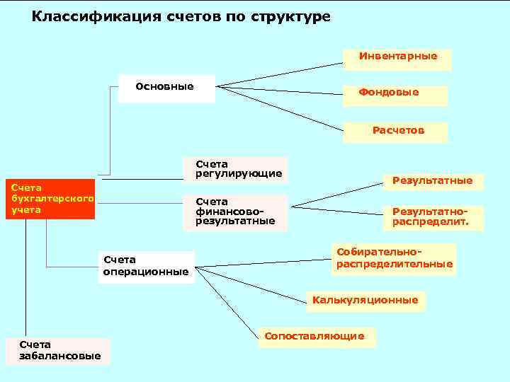 Классификация счетов по структуре Инвентарные Основные Фондовые Расчетов Счета регулирующие Счета бухгалтерского учета Результатные