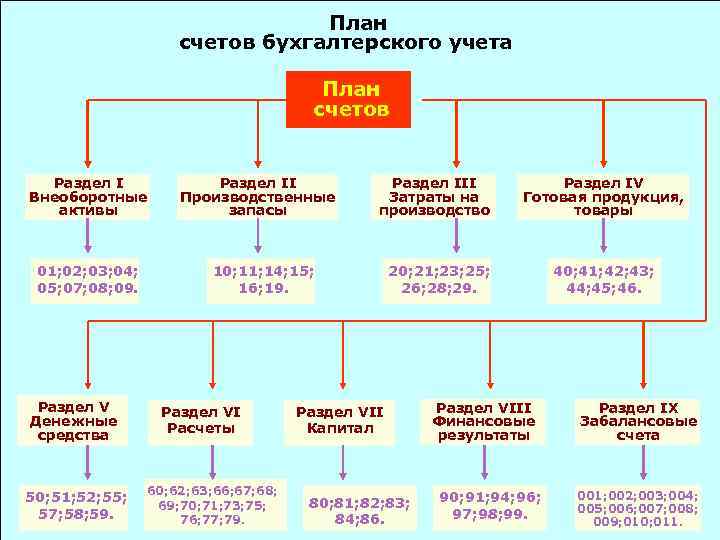 План счетов бухгалтерского учета План счетов Раздел I Внеоборотные активы 01; 02; 03; 04;