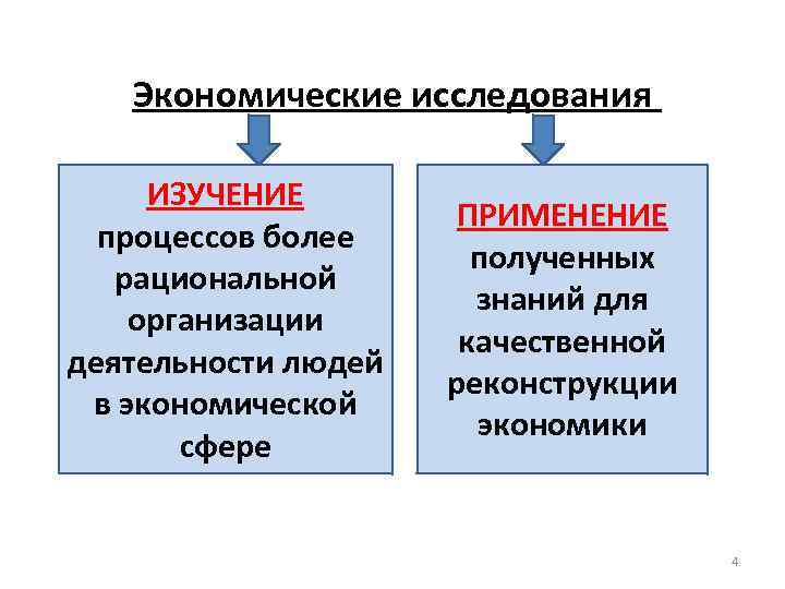 Экономические исследования ИЗУЧЕНИЕ процессов более рациональной организации деятельности людей в экономической сфере ПРИМЕНЕНИЕ полученных