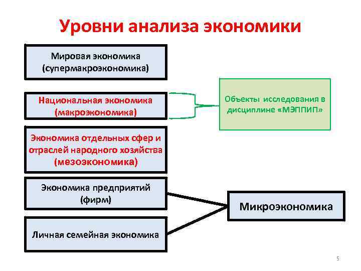Уровни анализа экономики Мировая экономика (супермакроэкономика) Национальная экономика (макроэкономика) Объекты исследования в дисциплине «МЭППИП»