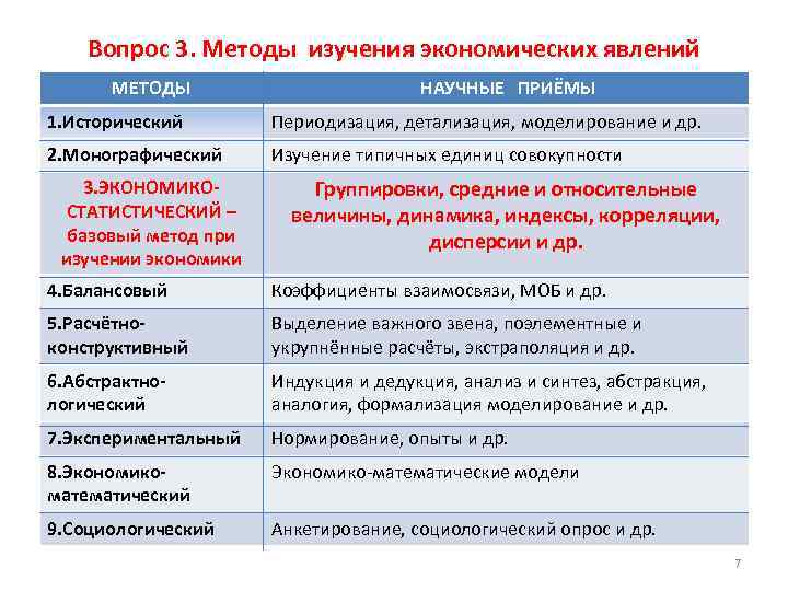 Вопрос 3. Методы изучения экономических явлений МЕТОДЫ НАУЧНЫЕ ПРИЁМЫ 1. Исторический Периодизация, детализация, моделирование