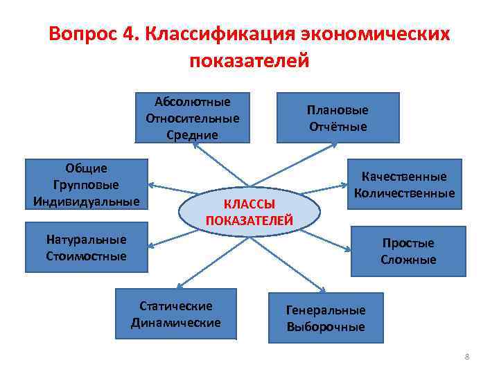 Вопрос 4. Классификация экономических показателей Абсолютные Относительные Средние Общие Групповые Индивидуальные Плановые Отчётные КЛАССЫ