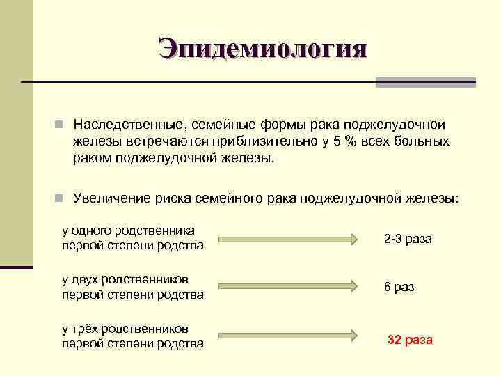 Эпидемиология n Наследственные, семейные формы рака поджелудочной железы встречаются приблизительно у 5 % всех