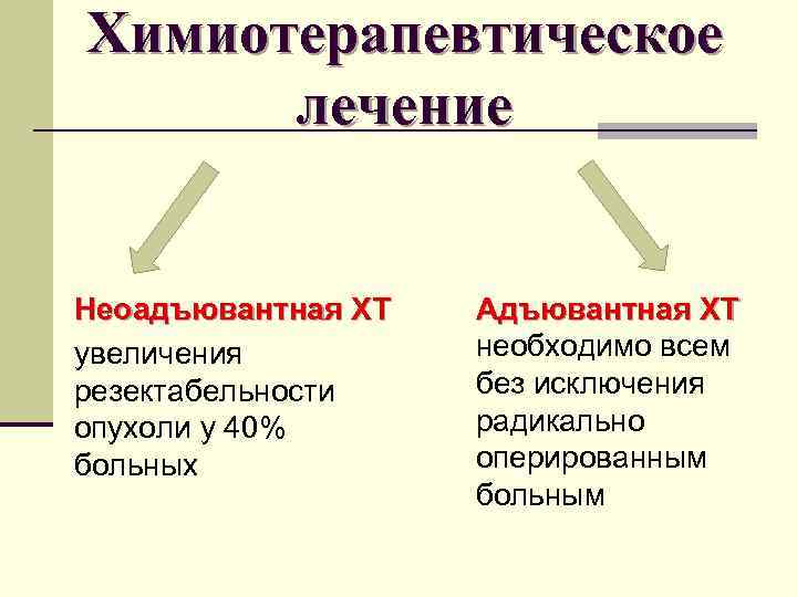 Химиотерапевтическое лечение Неоадъювантная ХТ увеличения резектабельности опухоли у 40% больных Адъювантная ХТ необходимо всем