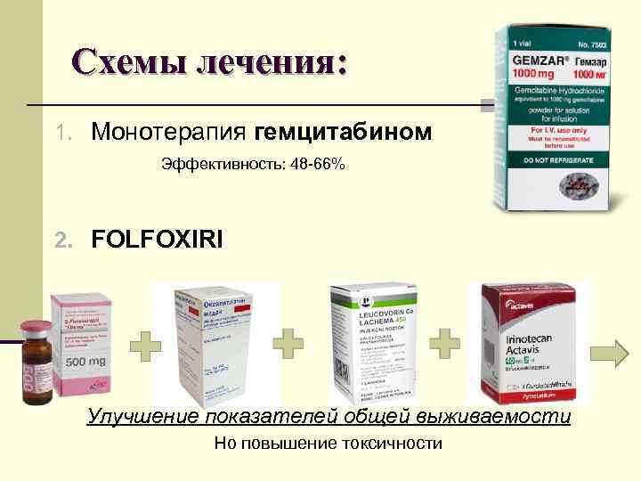 Схемы лечения: 1. Монотерапия гемцитабином Эффективность: 48 -66% 2. FOLFOXIRI Улучшение показателей общей выживаемости