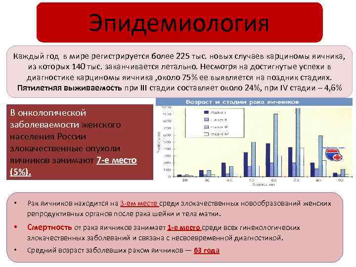 Эпидемиология Каждый год в мире регистрируется более 225 тыс. новых случаев карциномы яичника, из