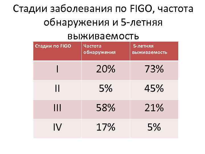 Стадии заболевания по FIGO, частота обнаружения и 5 -летняя выживаемость Стадии по FIGO Частота
