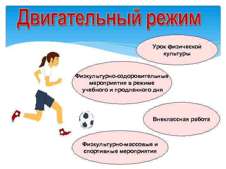 Урок физической культуры Физкультурно-оздоровительные мероприятия в режиме учебного и продленного дня Внеклассная работа Физкультурно-массовые