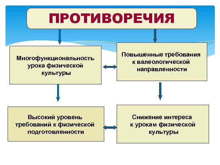 ПРОТИВОРЕЧИЯ Многофункциональность урока физической культуры Высокий уровень требований к физической подготовленности Повышенные требования к