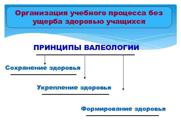 Организация учебного процесса без ущерба здоровью учащихся ПРИНЦИПЫ ВАЛЕОЛОГИИ Сохранение здоровья Укрепление здоровья Формирование