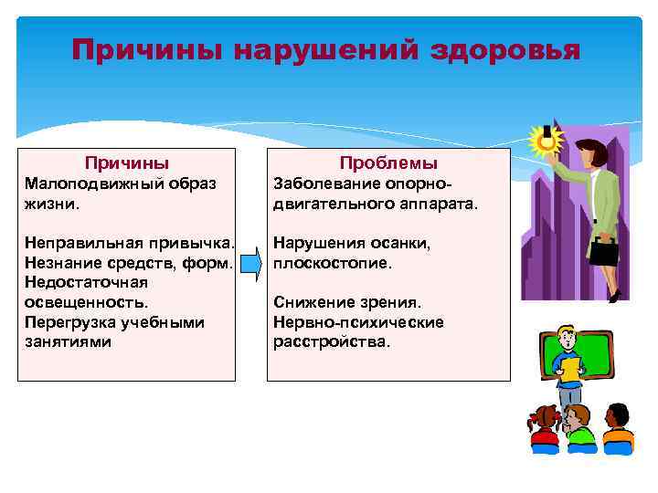 Причины нарушений здоровья Причины Проблемы Малоподвижный образ жизни. Заболевание опорнодвигательного аппарата. Неправильная привычка. Незнание