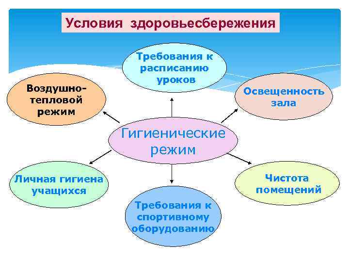 Условия здоровьесбережения Воздушнотепловой режим Требования к расписанию уроков Освещенность зала Гигиенические режим Чистота помещений