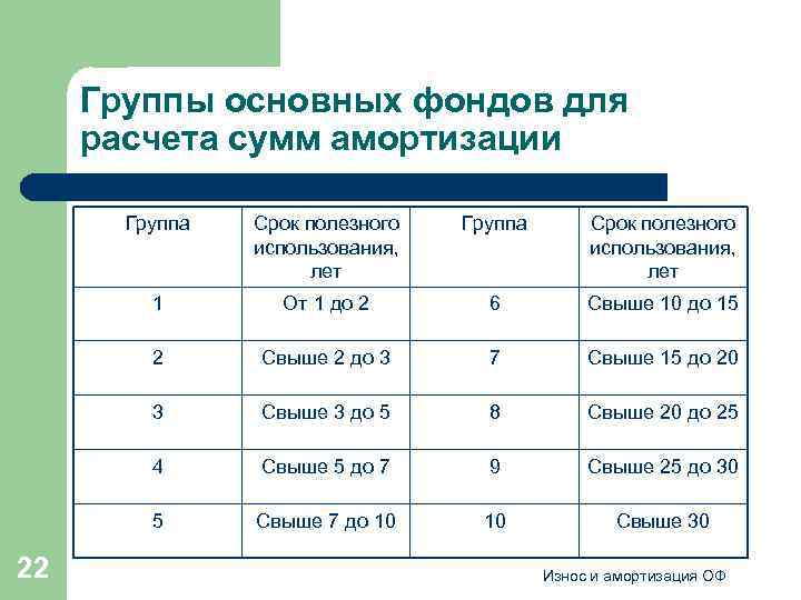 Амортизация мебели срок полезного использования