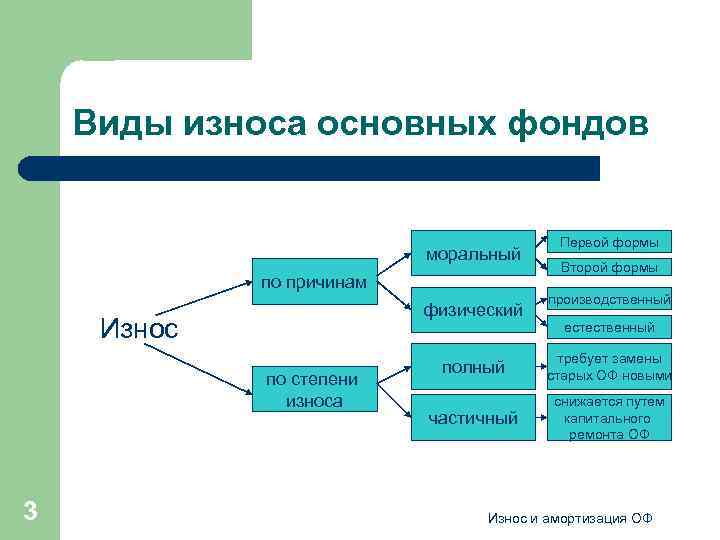 Виды износа основных фондов моральный по причинам физический Износ по степени износа 3 Первой