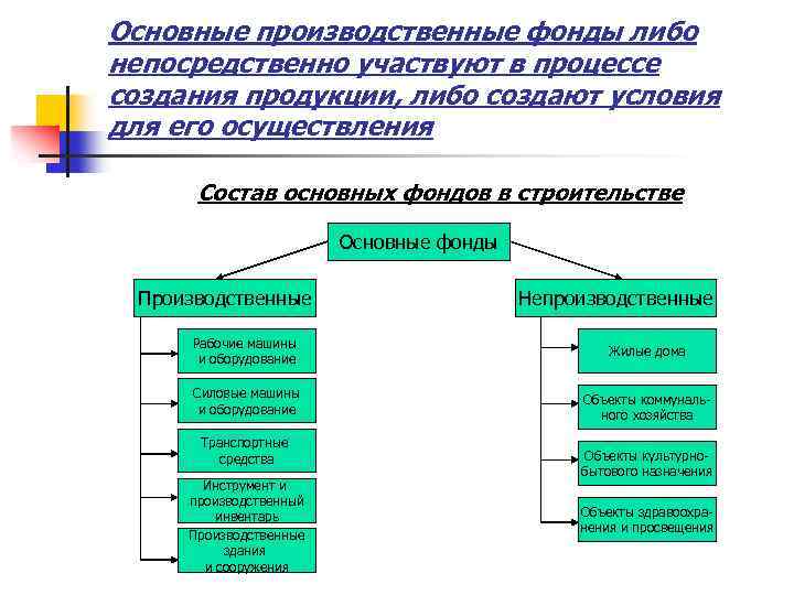 Основные производственные фонды либо непосредственно участвуют в процессе создания продукции, либо создают условия для