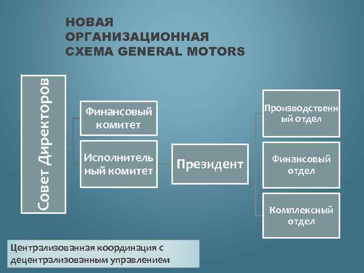 Альфред слоун презентация