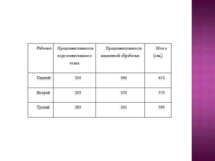 Рабочие Продолжительность подготовительного Продолжительность машинной обработки Итого (сек. ) этапа Первый 230 380 610