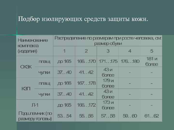 Подбор изолирующих средств защиты кожи. 