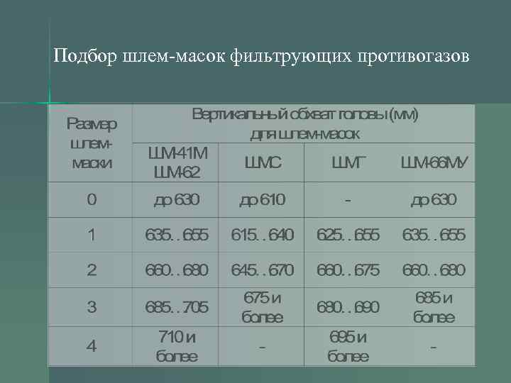 Подбор шлем-масок фильтрующих противогазов 