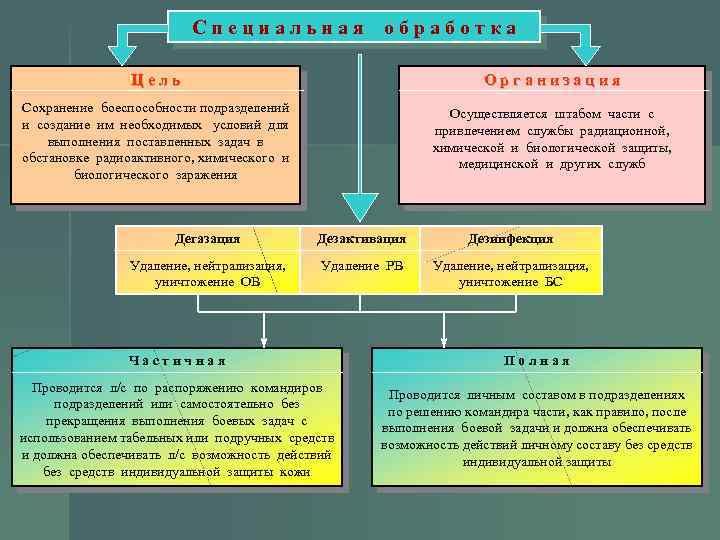 Специальная обработка Цель Организация Сохранение боеспособности подразделений и создание им необходимых условий для выполнения
