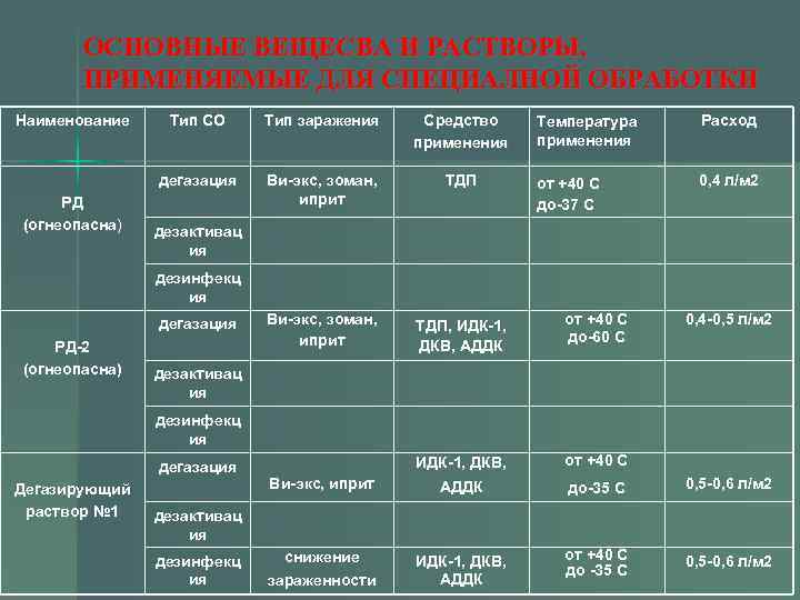 ОСНОВНЫЕ ВЕЩЕСВА И РАСТВОРЫ, ПРИМЕНЯЕМЫЕ ДЛЯ СПЕЦИАЛНОЙ ОБРАБОТКИ Наименование Тип заражения Средство применения дегазация