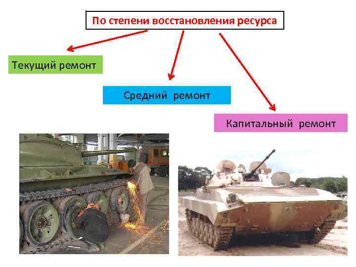 По степени восстановления ресурса Текущий ремонт Средний ремонт Капитальный ремонт 