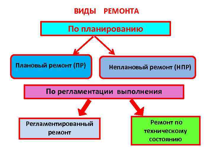 ВИДЫ РЕМОНТА По планированию Плановый ремонт (ПР) Неплановый ремонт (НПР) По регламентации выполнения Регламентированный