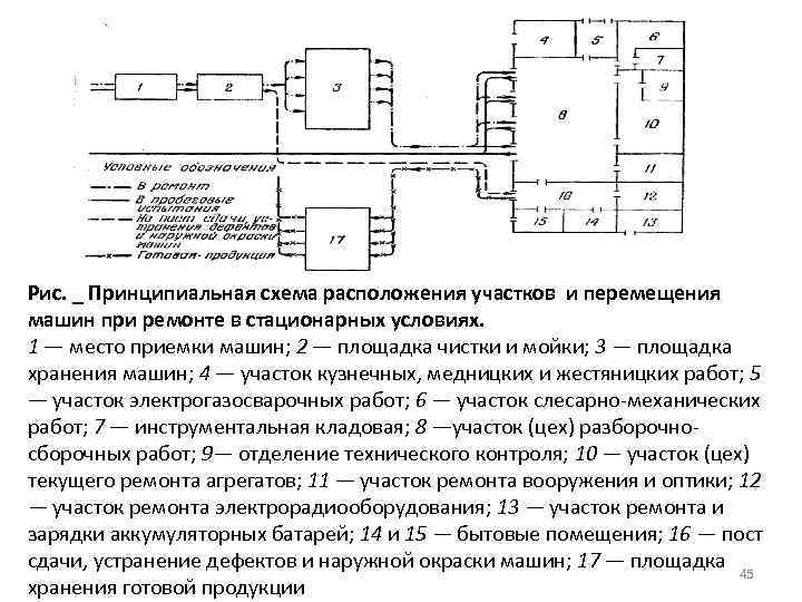 Рис. _ Принципиальная схема расположения участков и перемещения машин при ремонте в стационарных условиях.