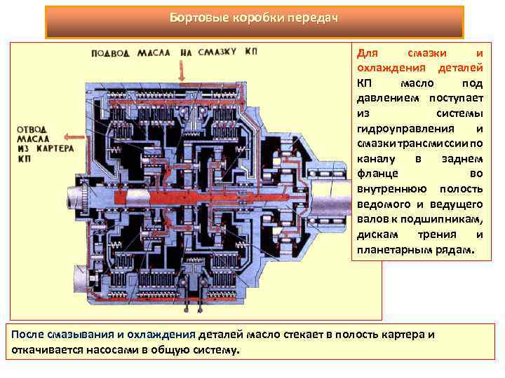 Коробка передач бмп 2 схема