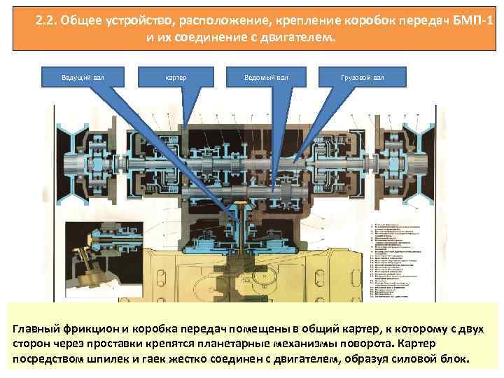 2. 2. Общее устройство, расположение, крепление коробок передач БМП-1 и их соединение с двигателем.