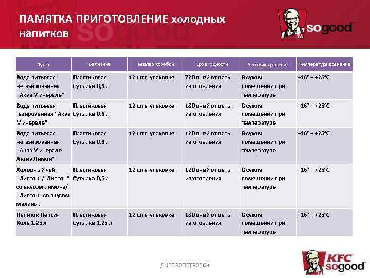 ПАМЯТКА ПРИГОТОВЛЕНИЕ холодных напитков Пункт Вода питьевая негазированная 
