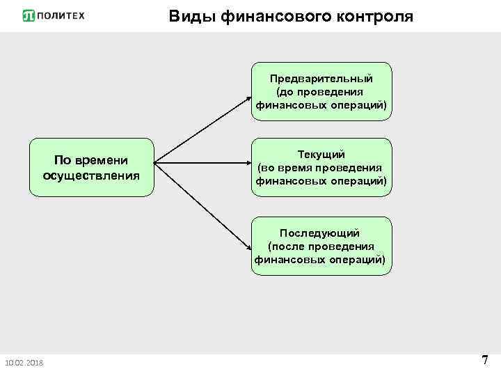 Виды финансового контроля Предварительный (до проведения финансовых операций) По времени осуществления Текущий (во время