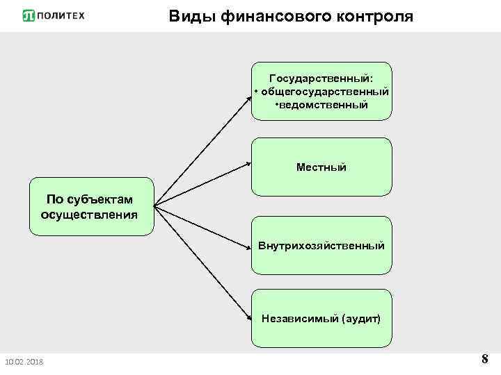 Виды финансового контроля Государственный: • общегосударственный • ведомственный Местный По субъектам осуществления Внутрихозяйственный Независимый