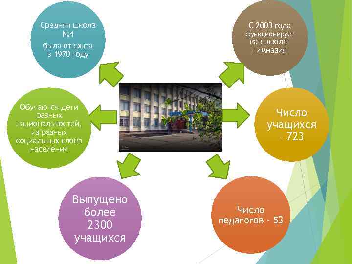 Средняя школа № 4 была открыта в 1970 году Обучаются дети разных национальностей, из