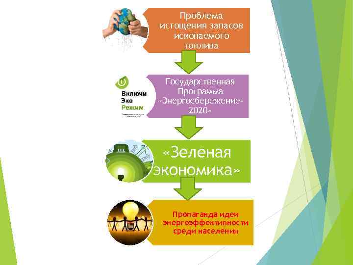 Проблема истощения запасов ископаемого топлива Государственная Программа «Энергосбережение 2020» «Зеленая экономика» Пропаганда идеи энергоэффективности