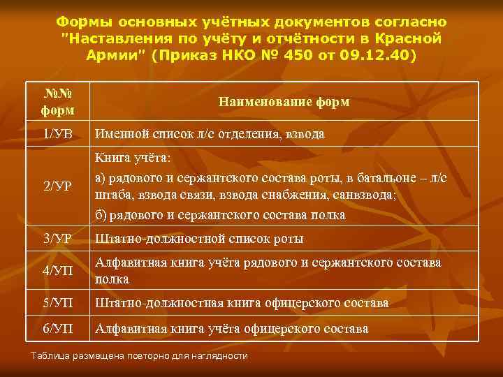 Формы основных учётных документов согласно 