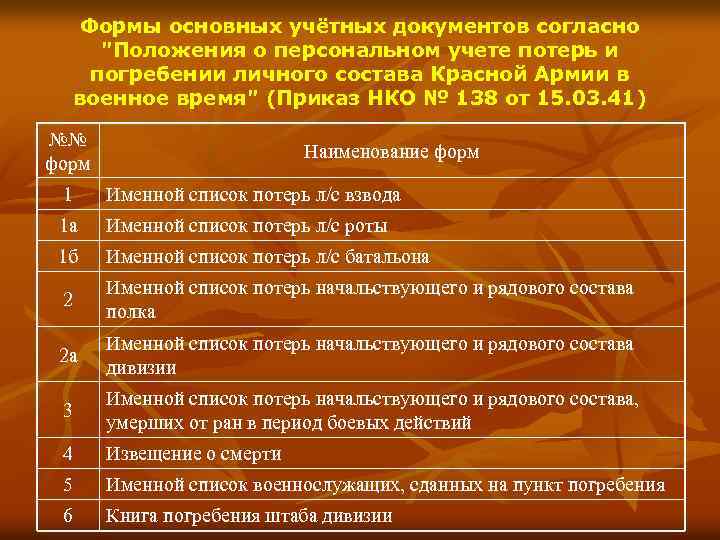 Формы основных учётных документов согласно 