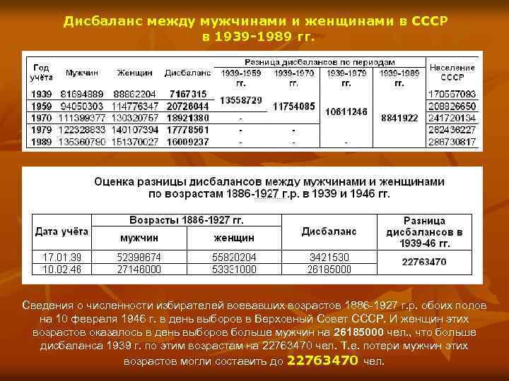 Дисбаланс между мужчинами и женщинами в СССР в 1939 -1989 гг. Сведения о численности