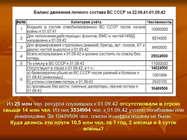 Из 25 млн чел. ресурса служивших к 01. 09. 42 отсутствовали в строю свыше