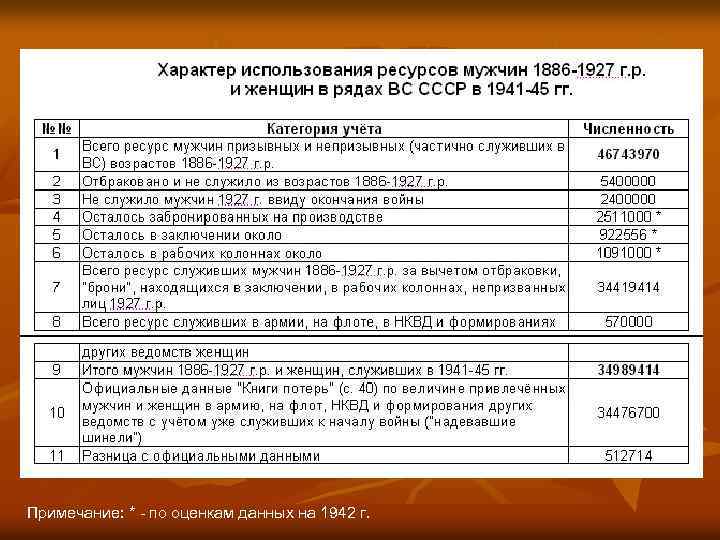 Примечание: * - по оценкам данных на 1942 г. 