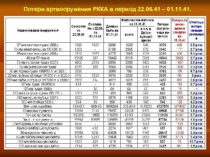 Потери артвооружения РККА в период 22. 06. 41 – 01. 11. 41. 