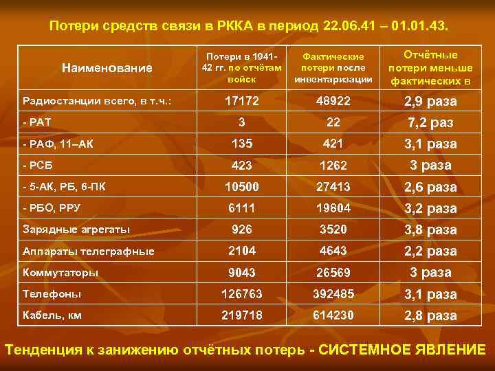 Потери средств связи в РККА в период 22. 06. 41 – 01. 43. Потери