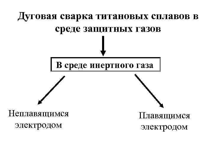 Дуговая сварка титановых сплавов в среде защитных газов В среде инертного газа Неплавящимся электродом