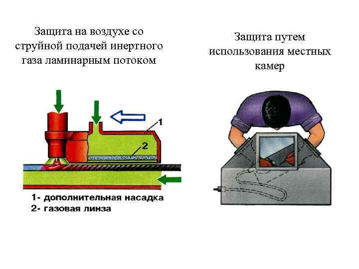 Защита на воздухе со струйной подачей инертного газа ламинарным потоком Защита путем использования местных