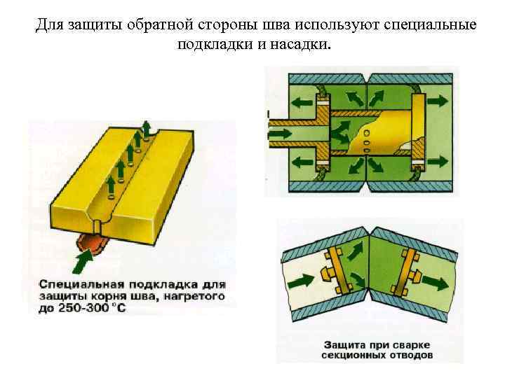  Для защиты обратной стороны шва используют специальные подкладки и насадки. 