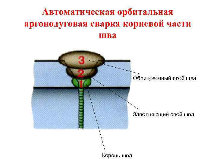 Автоматическая орбитальная аргонодуговая сварка корневой части шва Облицовочный слой шва Заполняющий слой шва Корень